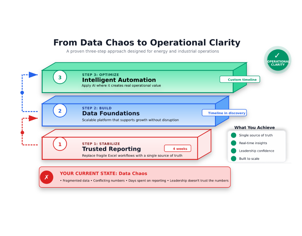 From Data Chaos to Operational Clarity - A proven three-step approach: Stabilize (Trusted Reporting), Build (Data Foundations), and Optimize (Intelligent Automation)